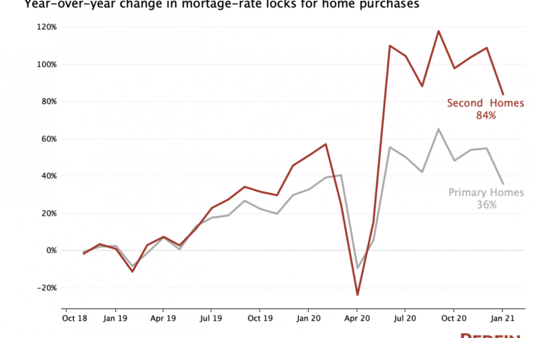 Vacation home sales skyrocketing